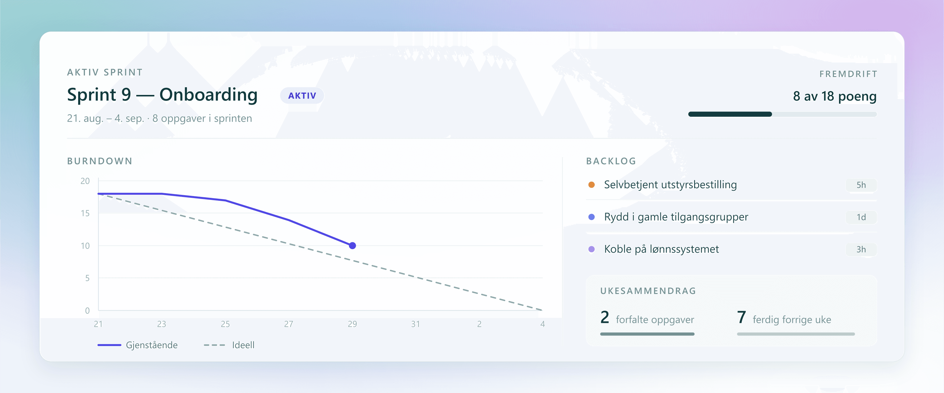 Illustrasjon fra Kanbario: aktiv sprint med fremdrift i poeng, en burndown-kurve for gjenstående arbeid mot idealkurven, backlog-oppgaver med estimat, og et ukesammendrag med forfalte og fullførte oppgaver.